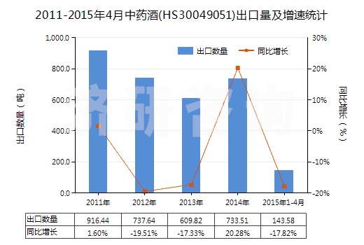 2011-2015年4月中藥酒(HS30049051)出口量及增速統(tǒng)計(jì)